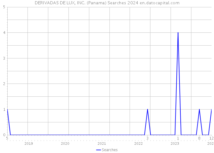 DERIVADAS DE LUX, INC. (Panama) Searches 2024 