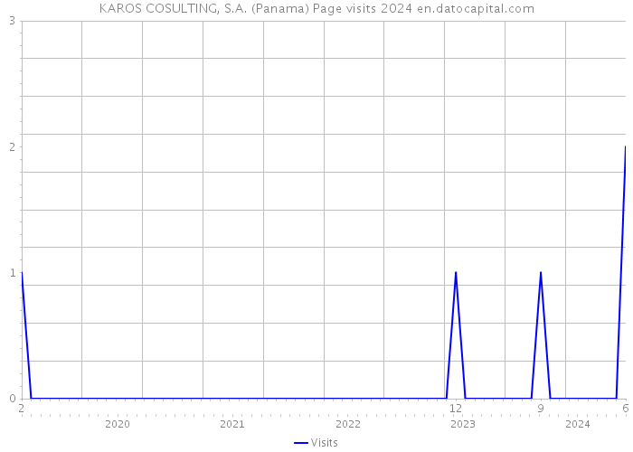 KAROS COSULTING, S.A. (Panama) Page visits 2024 