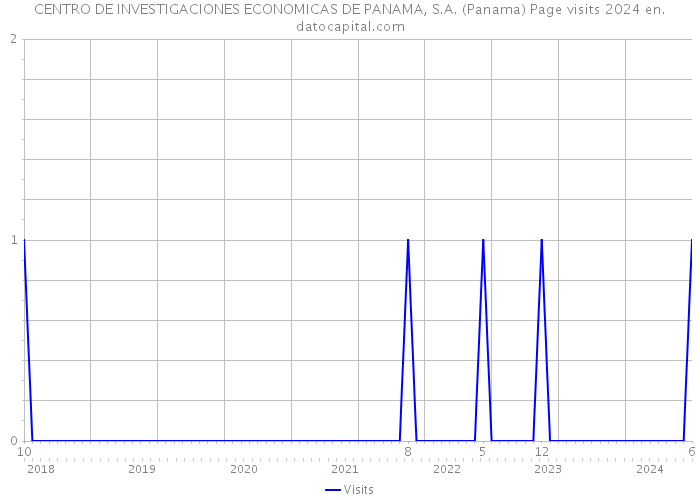 CENTRO DE INVESTIGACIONES ECONOMICAS DE PANAMA, S.A. (Panama) Page visits 2024 