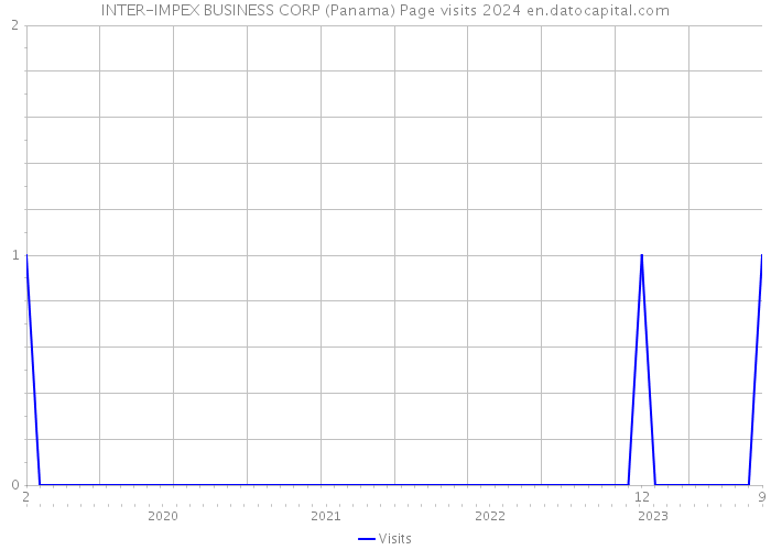 INTER-IMPEX BUSINESS CORP (Panama) Page visits 2024 