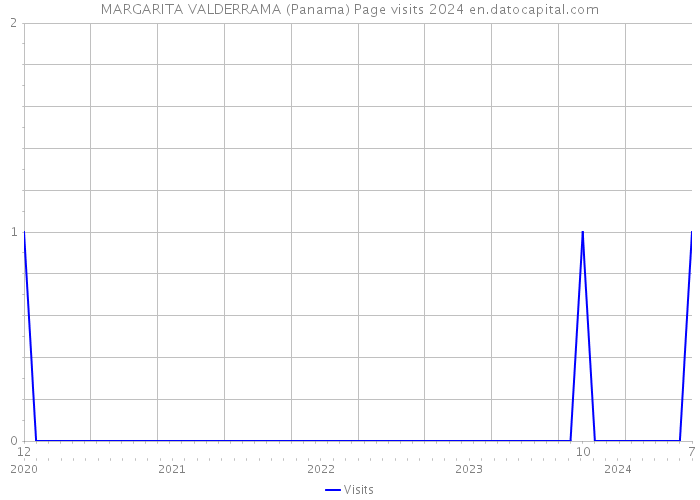 MARGARITA VALDERRAMA (Panama) Page visits 2024 