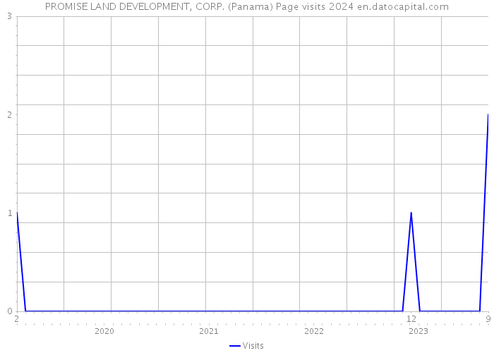 PROMISE LAND DEVELOPMENT, CORP. (Panama) Page visits 2024 