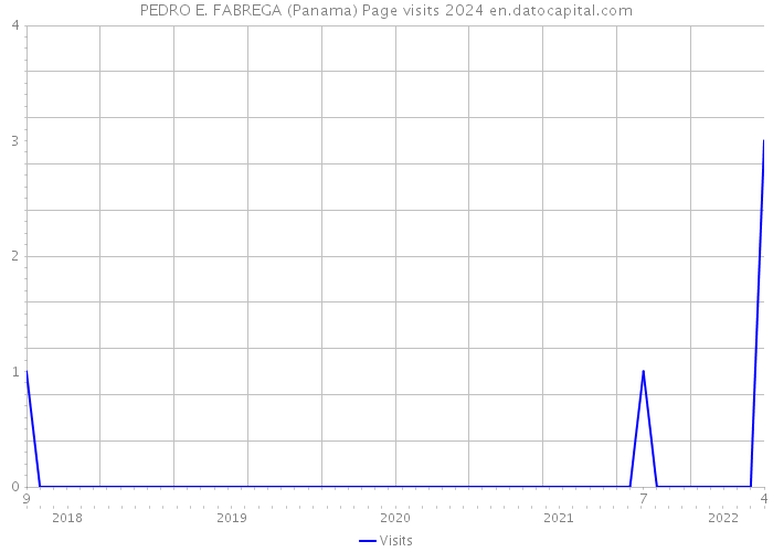 PEDRO E. FABREGA (Panama) Page visits 2024 