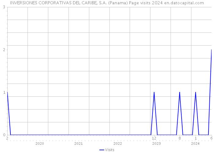INVERSIONES CORPORATIVAS DEL CARIBE, S.A. (Panama) Page visits 2024 