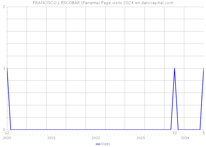 FRANCISCO J. ESCOBAR (Panama) Page visits 2024 