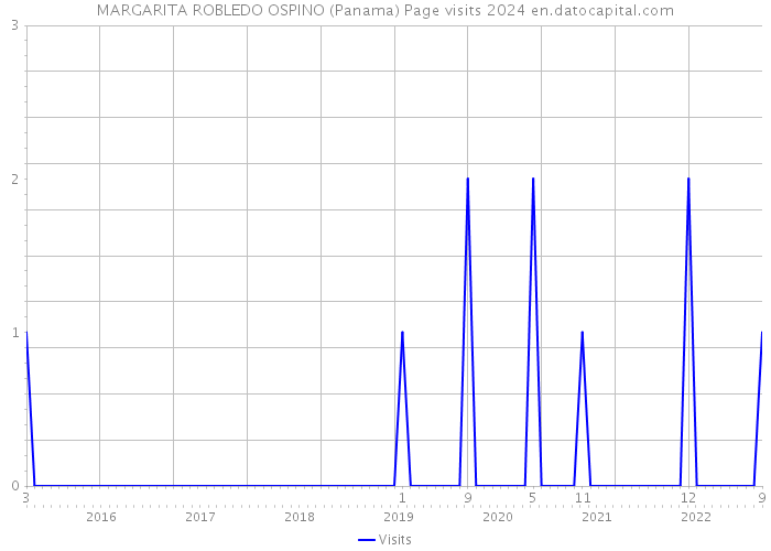 MARGARITA ROBLEDO OSPINO (Panama) Page visits 2024 