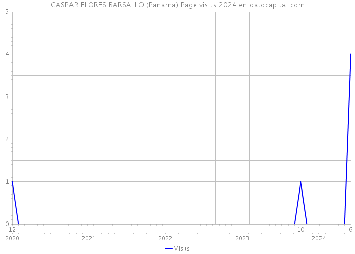 GASPAR FLORES BARSALLO (Panama) Page visits 2024 