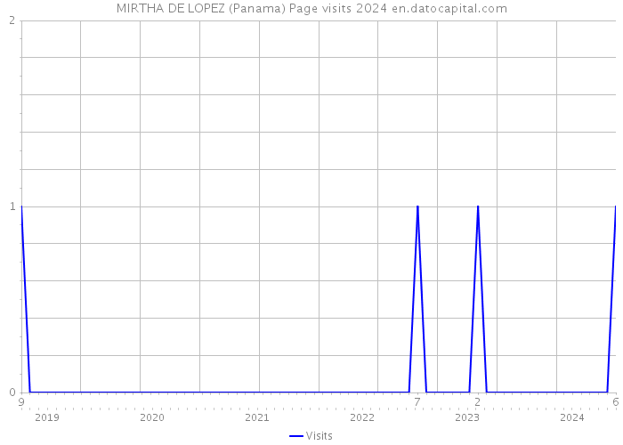 MIRTHA DE LOPEZ (Panama) Page visits 2024 