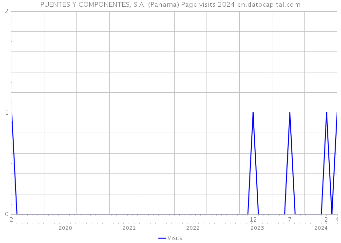 PUENTES Y COMPONENTES, S.A. (Panama) Page visits 2024 
