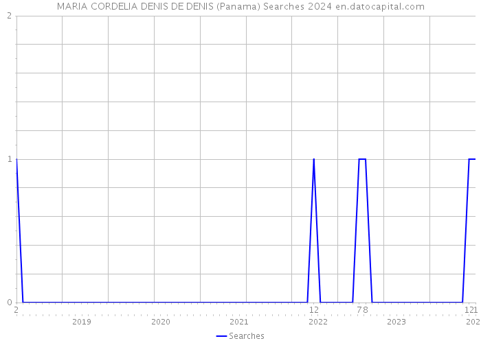 MARIA CORDELIA DENIS DE DENIS (Panama) Searches 2024 