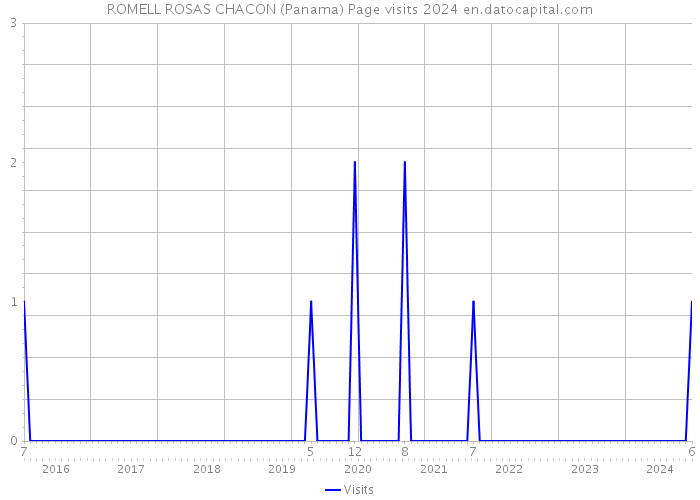 ROMELL ROSAS CHACON (Panama) Page visits 2024 