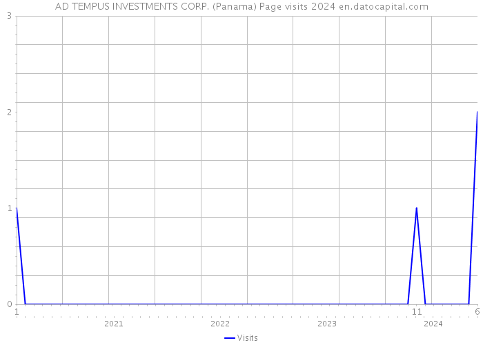 AD TEMPUS INVESTMENTS CORP. (Panama) Page visits 2024 