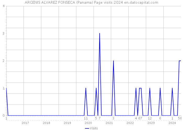 ARGENIS ALVAREZ FONSECA (Panama) Page visits 2024 