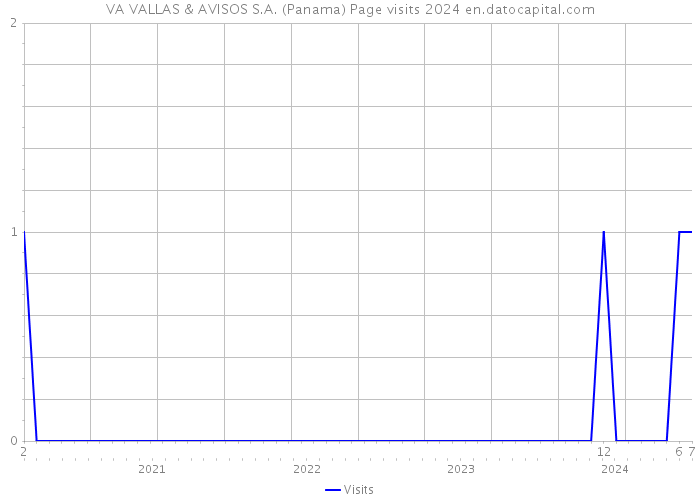 VA VALLAS & AVISOS S.A. (Panama) Page visits 2024 