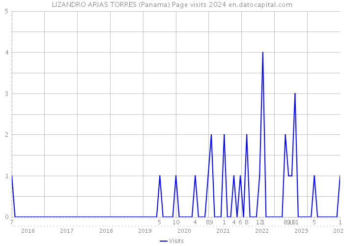 LIZANDRO ARIAS TORRES (Panama) Page visits 2024 