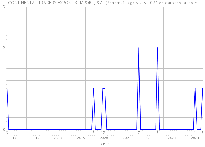 CONTINENTAL TRADERS EXPORT & IMPORT, S.A. (Panama) Page visits 2024 