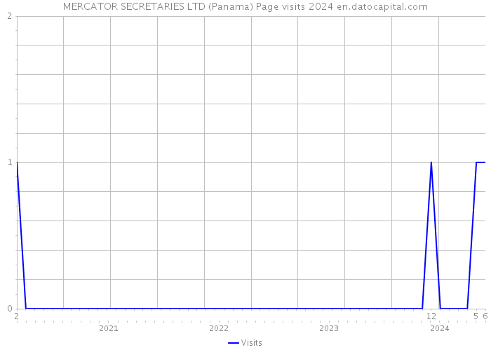 MERCATOR SECRETARIES LTD (Panama) Page visits 2024 