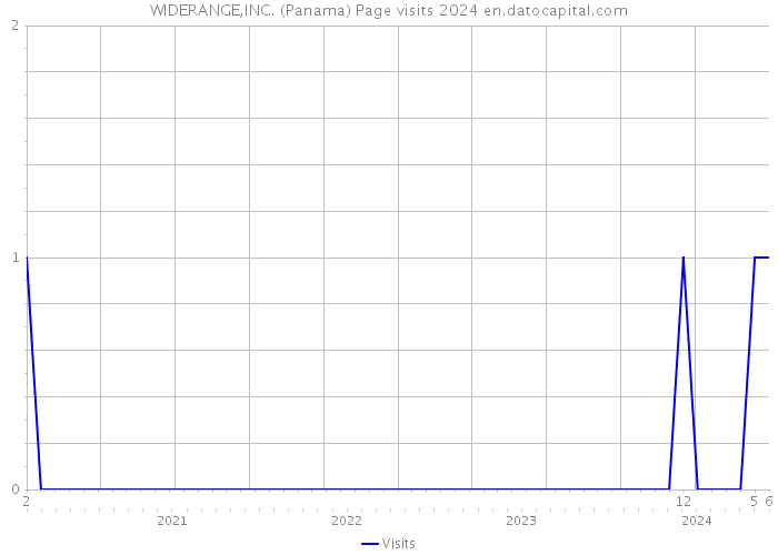 WIDERANGE,INC. (Panama) Page visits 2024 
