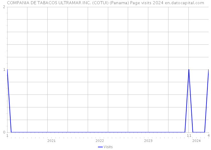 COMPANIA DE TABACOS ULTRAMAR INC. (COTUI) (Panama) Page visits 2024 