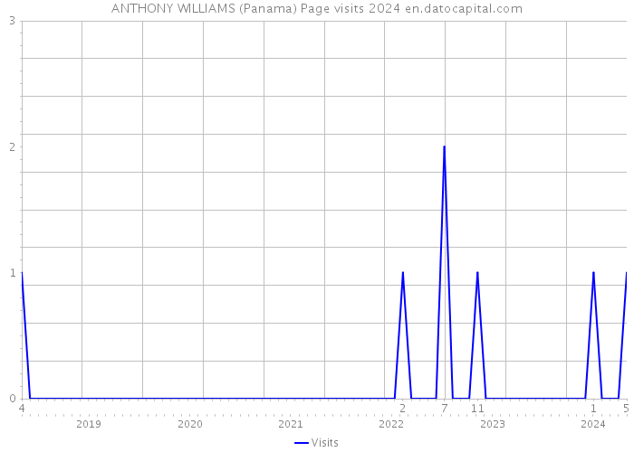 ANTHONY WILLIAMS (Panama) Page visits 2024 