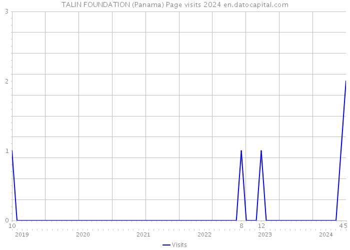 TALIN FOUNDATION (Panama) Page visits 2024 