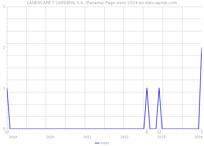 LANDSCAPE Y GARDENS, S.A. (Panama) Page visits 2024 