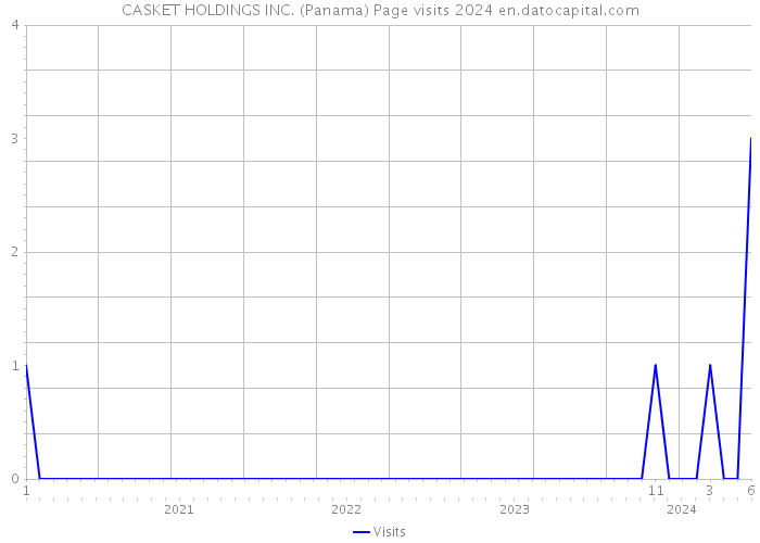 CASKET HOLDINGS INC. (Panama) Page visits 2024 