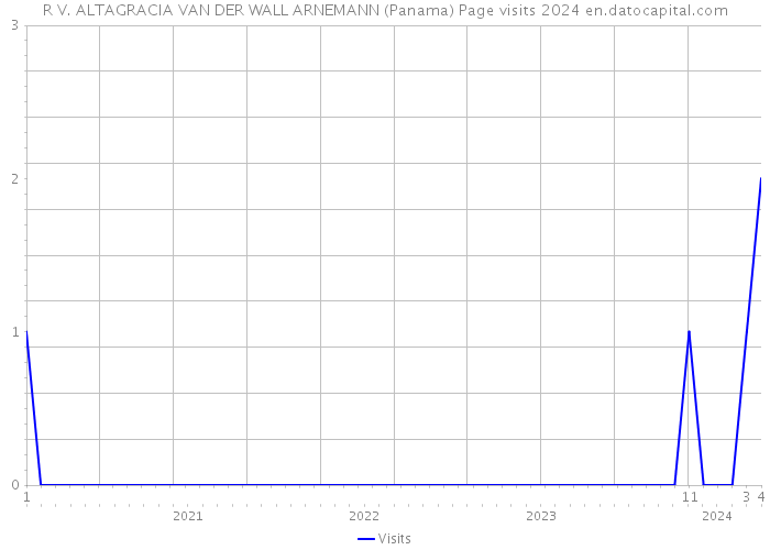 R V. ALTAGRACIA VAN DER WALL ARNEMANN (Panama) Page visits 2024 