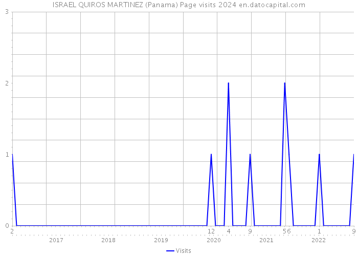 ISRAEL QUIROS MARTINEZ (Panama) Page visits 2024 