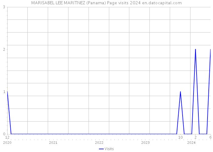 MARISABEL LEE MARITNEZ (Panama) Page visits 2024 