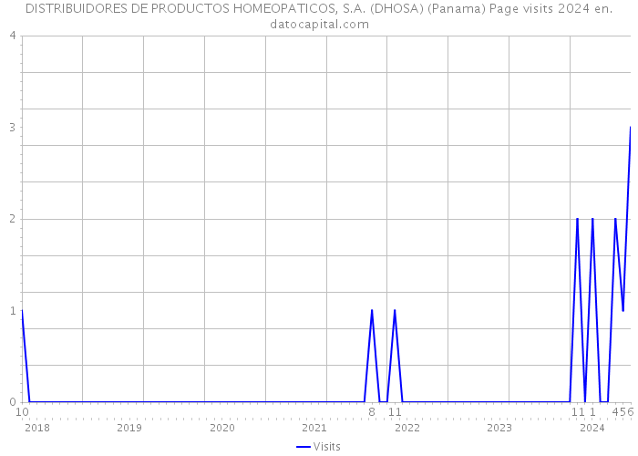 DISTRIBUIDORES DE PRODUCTOS HOMEOPATICOS, S.A. (DHOSA) (Panama) Page visits 2024 