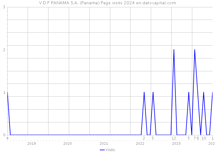 V D F PANAMA S.A. (Panama) Page visits 2024 