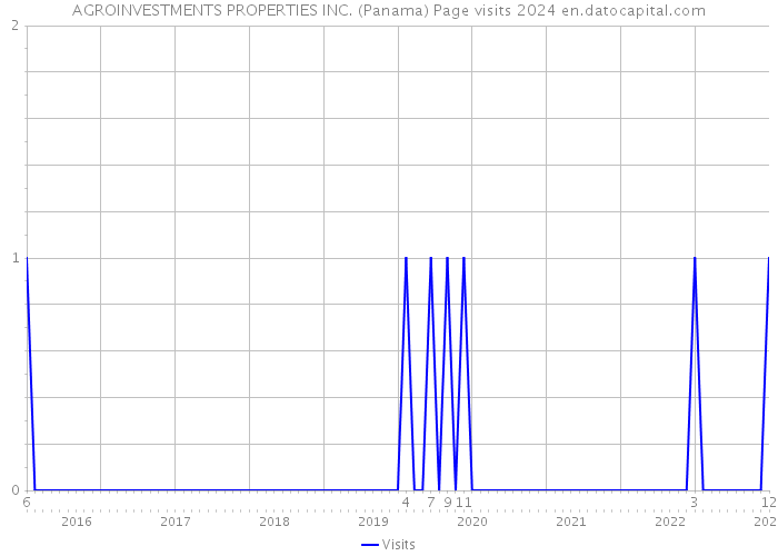 AGROINVESTMENTS PROPERTIES INC. (Panama) Page visits 2024 