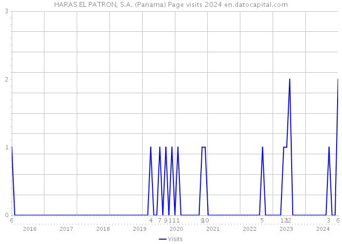 HARAS EL PATRON, S.A. (Panama) Page visits 2024 
