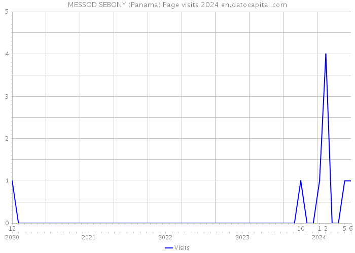 MESSOD SEBONY (Panama) Page visits 2024 