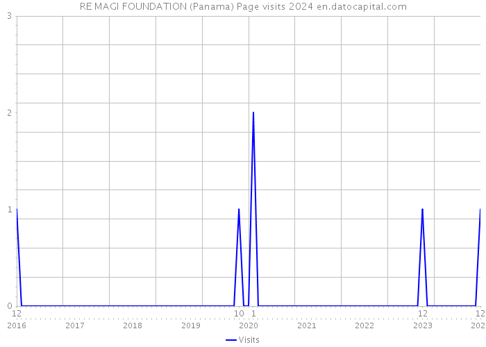 RE MAGI FOUNDATION (Panama) Page visits 2024 