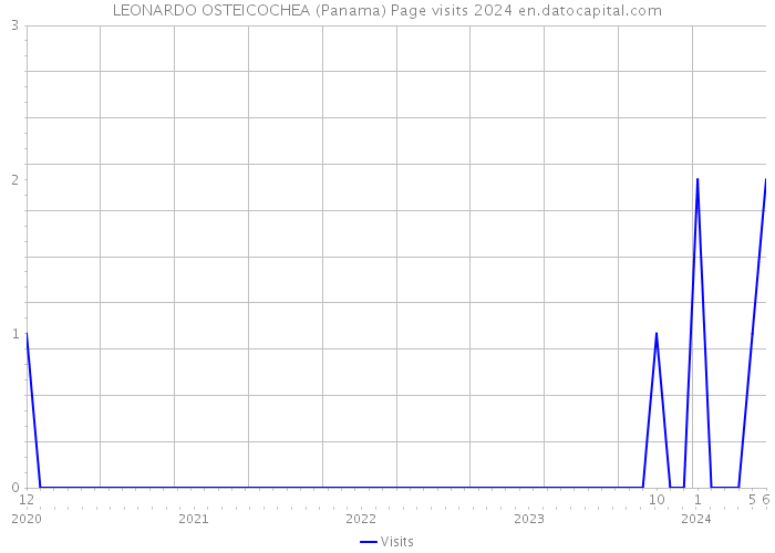 LEONARDO OSTEICOCHEA (Panama) Page visits 2024 