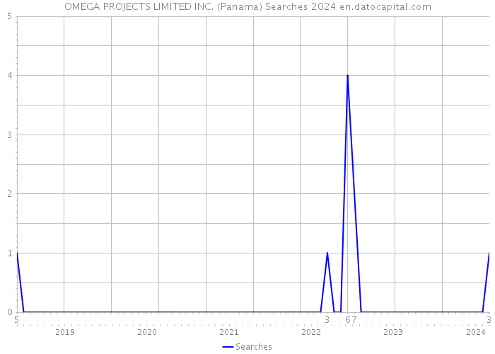 OMEGA PROJECTS LIMITED INC. (Panama) Searches 2024 