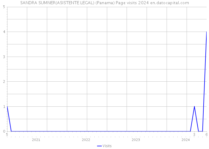 SANDRA SUMNER(ASISTENTE LEGAL) (Panama) Page visits 2024 