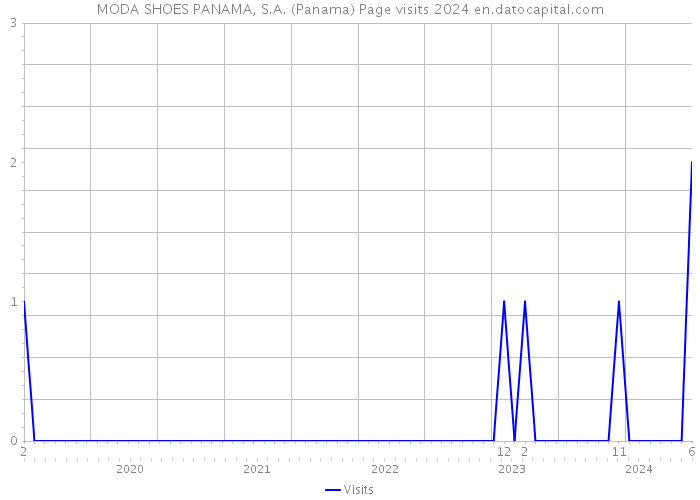 MODA SHOES PANAMA, S.A. (Panama) Page visits 2024 