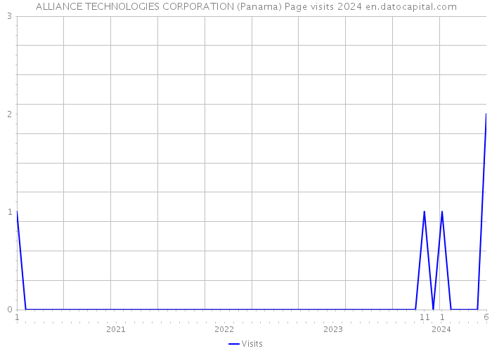 ALLIANCE TECHNOLOGIES CORPORATION (Panama) Page visits 2024 