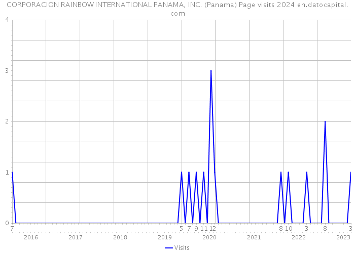 CORPORACION RAINBOW INTERNATIONAL PANAMA, INC. (Panama) Page visits 2024 