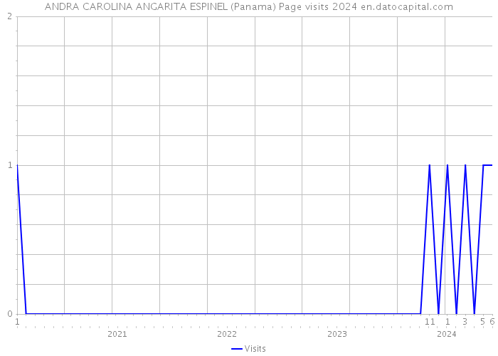 ANDRA CAROLINA ANGARITA ESPINEL (Panama) Page visits 2024 