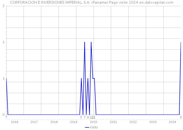CORPORACION E INVERSIONES IMPERIAL, S.A. (Panama) Page visits 2024 