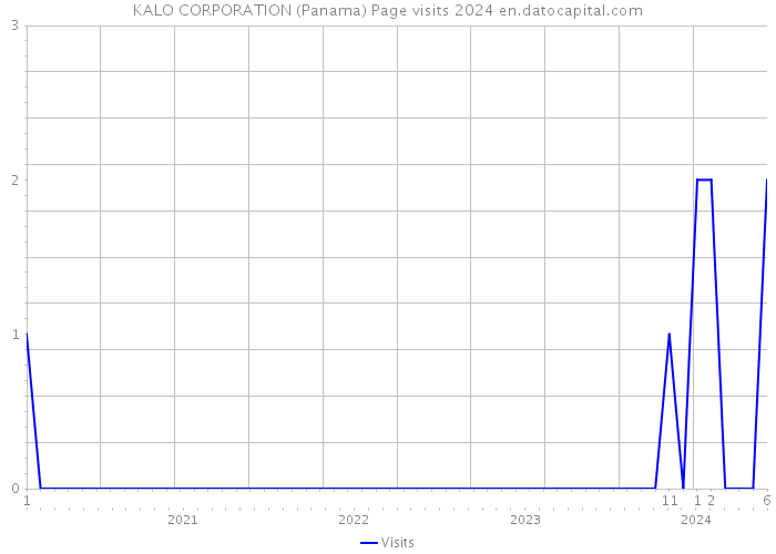 KALO CORPORATION (Panama) Page visits 2024 