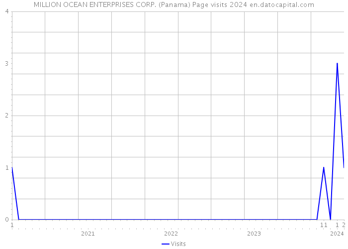 MILLION OCEAN ENTERPRISES CORP. (Panama) Page visits 2024 