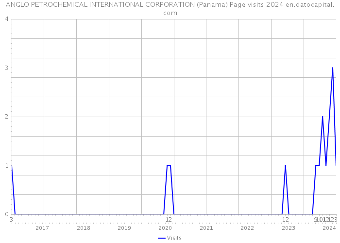 ANGLO PETROCHEMICAL INTERNATIONAL CORPORATION (Panama) Page visits 2024 