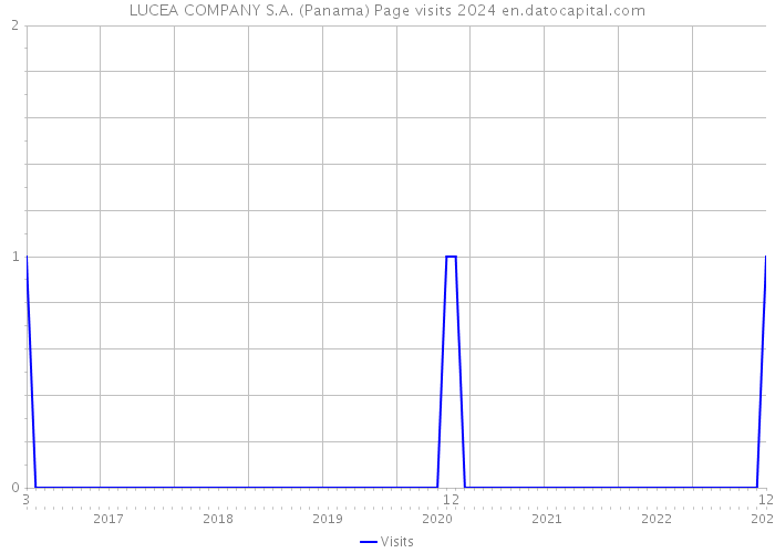 LUCEA COMPANY S.A. (Panama) Page visits 2024 
