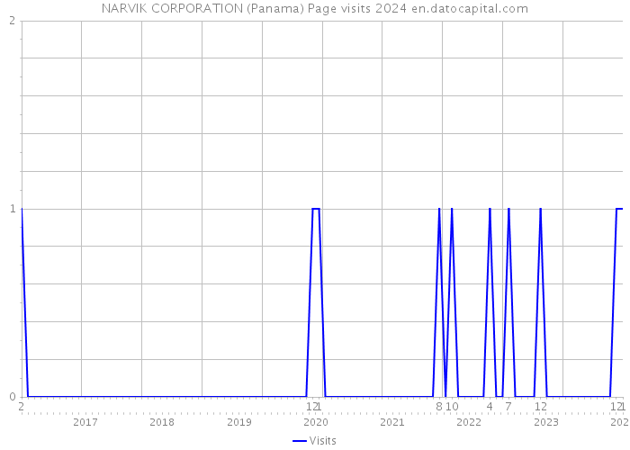 NARVIK CORPORATION (Panama) Page visits 2024 