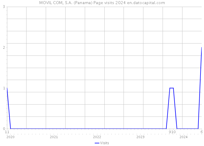 MOVIL COM, S.A. (Panama) Page visits 2024 